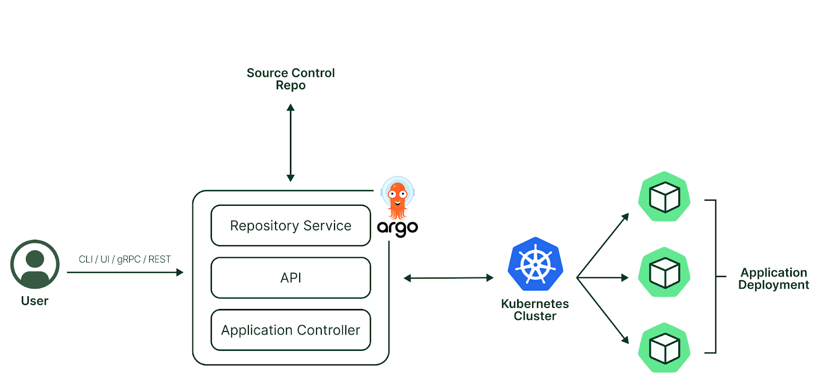 argocd app deployment guide