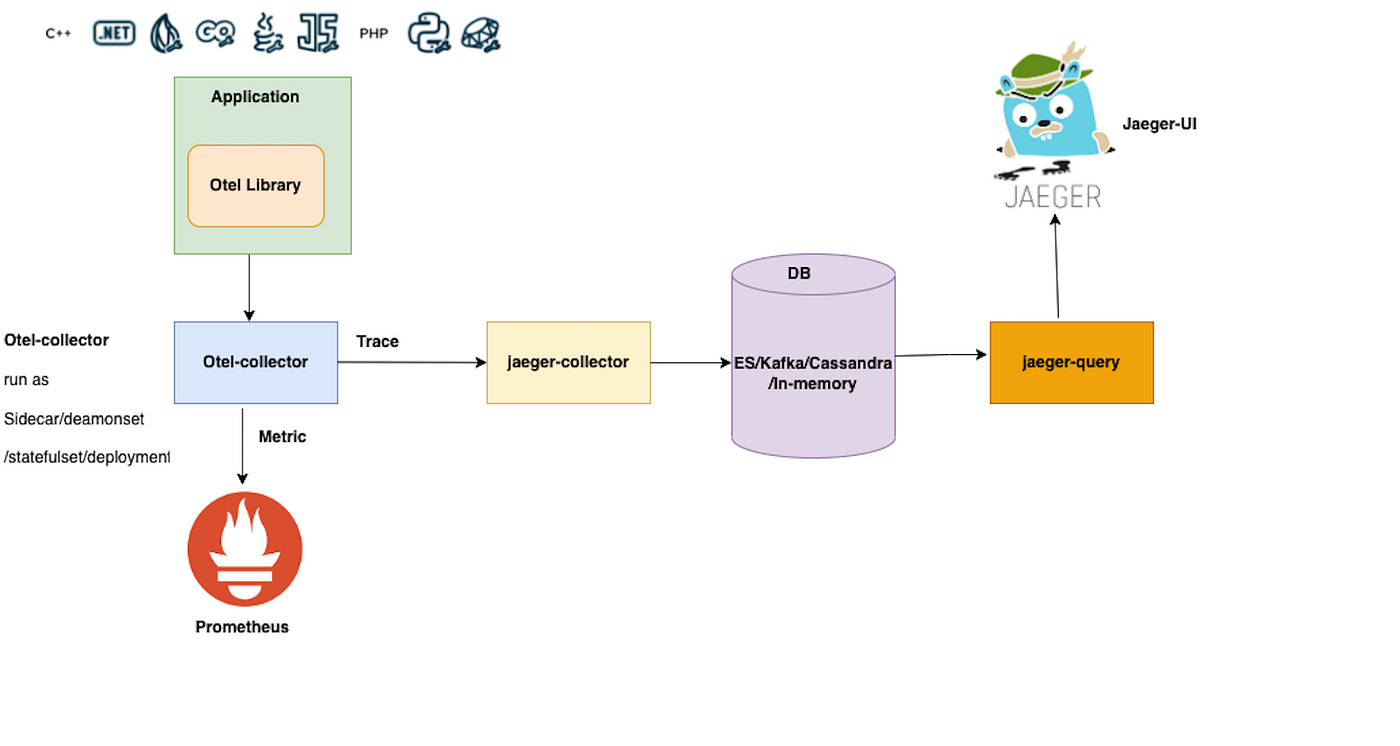 Using jaeger for rot cause analysis of network policy failures in Kubernetes