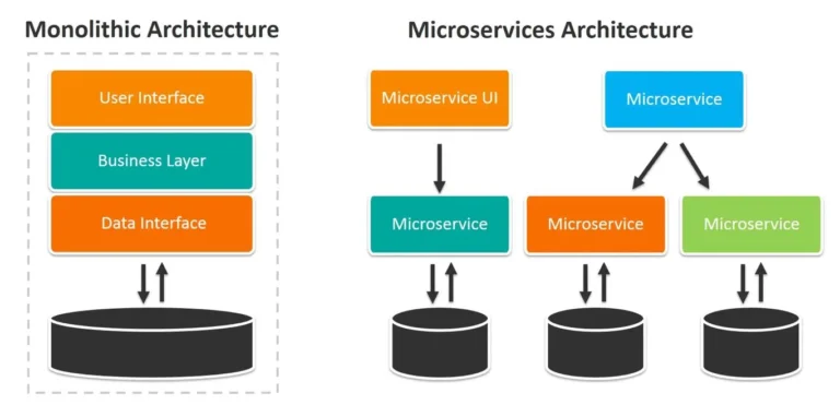 Monolithic architecture vs microservices architecture
