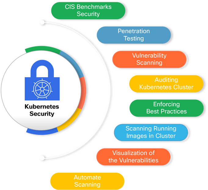 Kubernetes security