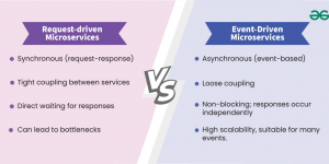 Platform Architecture: Event-Driven vs Request-Response