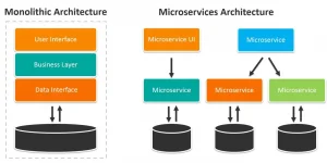 Microservices vs Monolithic Applications for Container Strategy