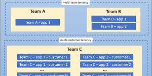 Multi-Tenant Kubernetes Namespace Isolation Guide & Architecture