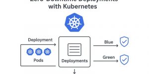 Kubernetes Upgrade Strategy with Zero Downtime Migration