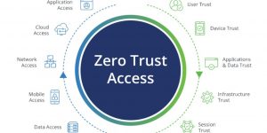 Zero Trust Cloud Migration Security with Best Practices and Strategy